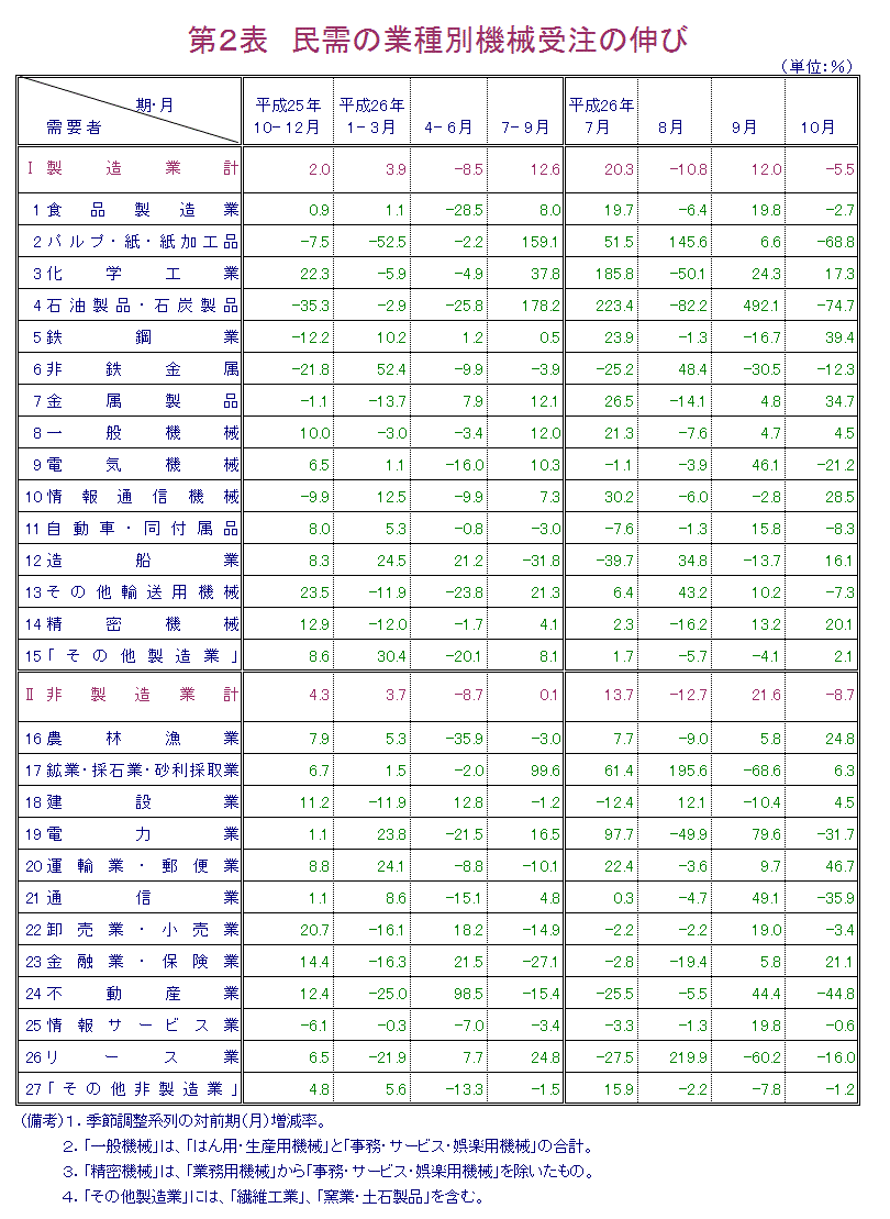 第2表 民需の業種別機械受注の伸び