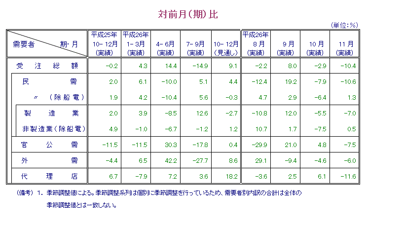 表：対前月比