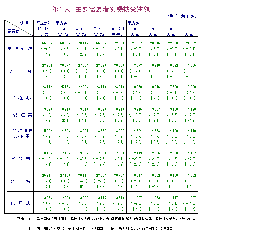 第1表 主要需要者別機械受注額