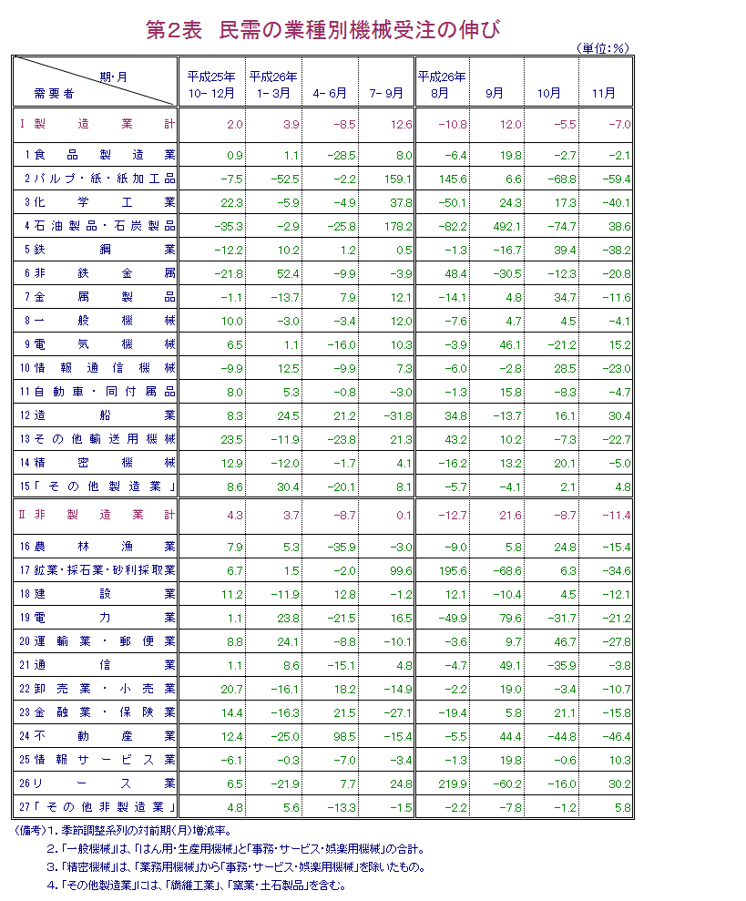 第2表 民需の業種別機械受注の伸び