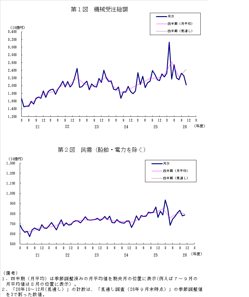 グラフ：機械受注額の推移