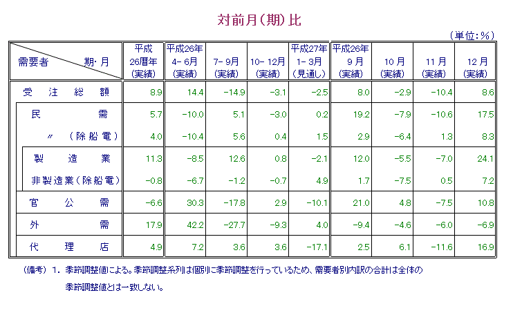 表：対前月比