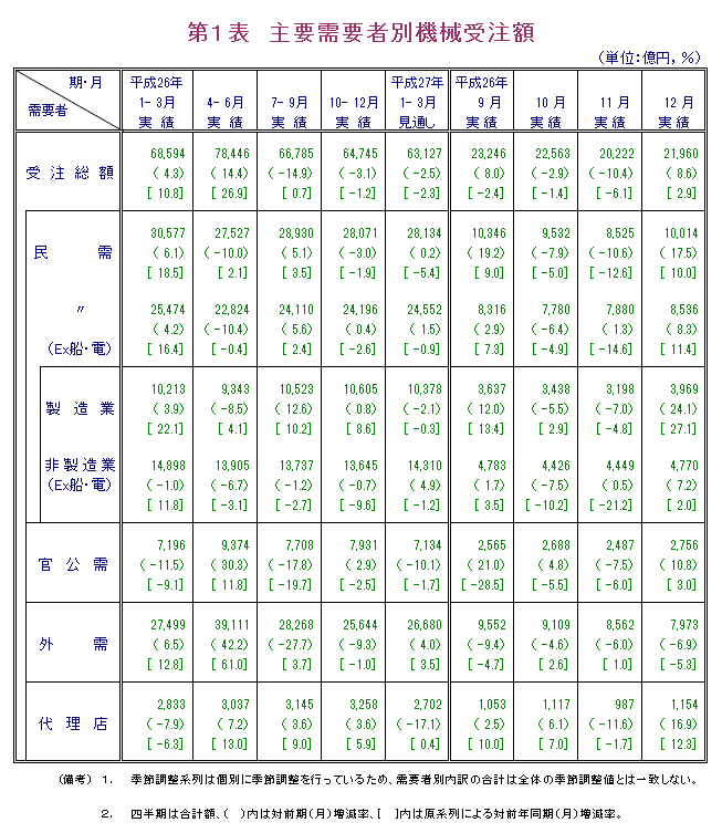 第1表 主要需要者別機械受注額