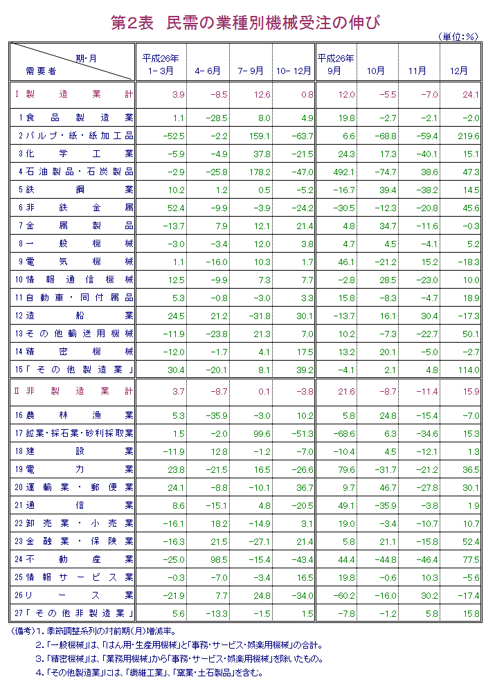 第2表 民需の業種別機械受注の伸び