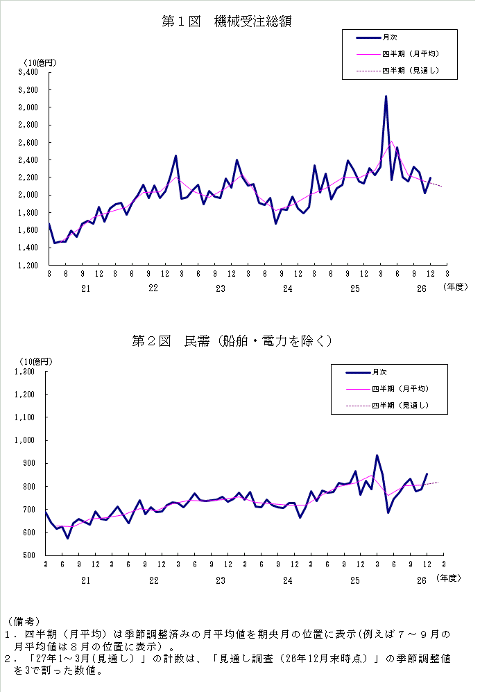 グラフ：機械受注額の推移