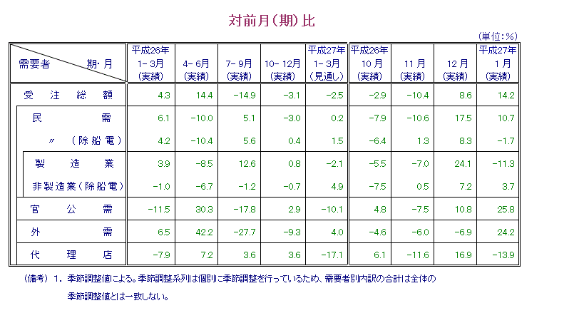 表：対前月比