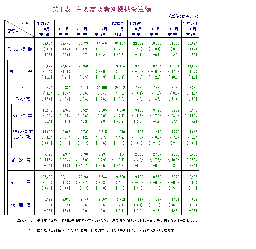 第1表 主要需要者別機械受注額