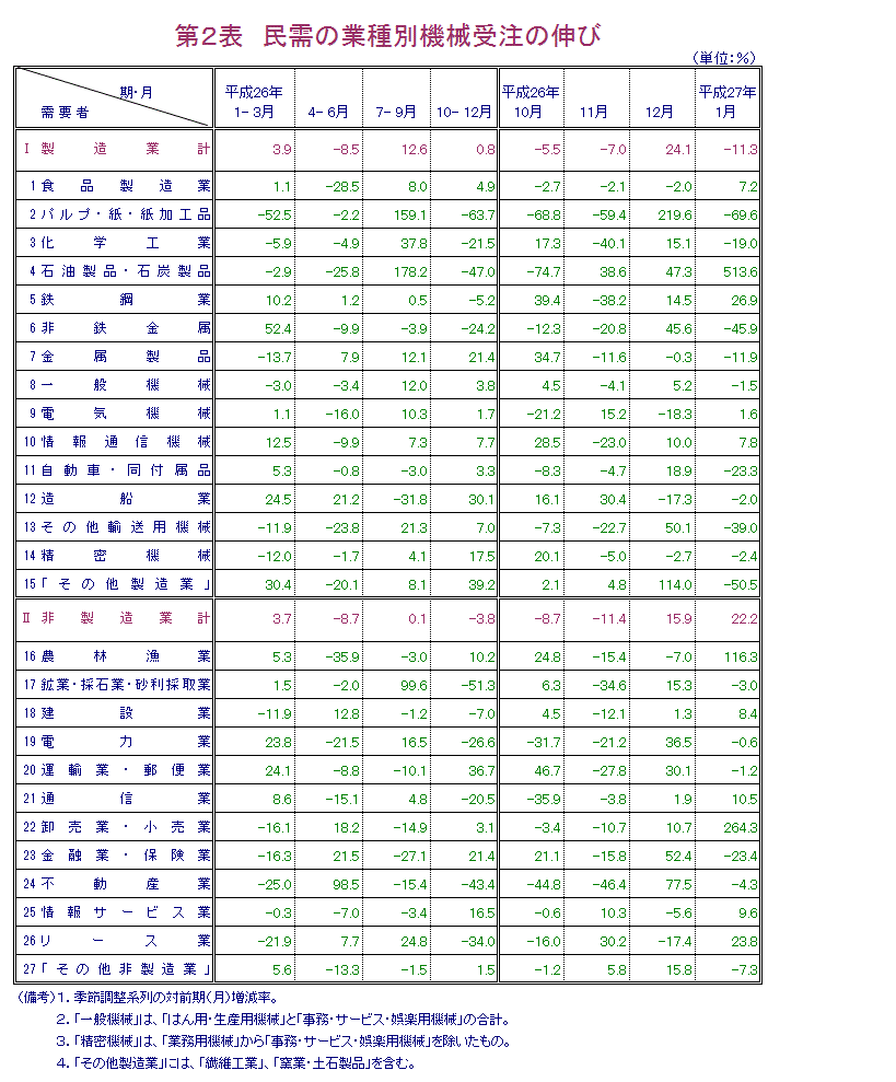 第2表 民需の業種別機械受注の伸び