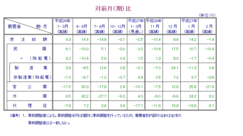 表：対前月比