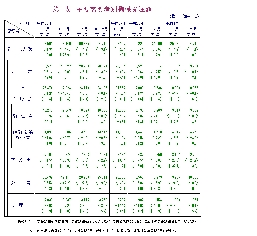 第1表 主要需要者別機械受注額