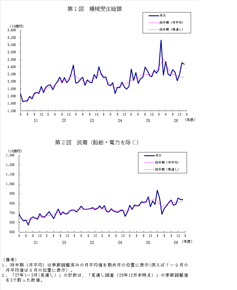 グラフ：機械受注額の推移