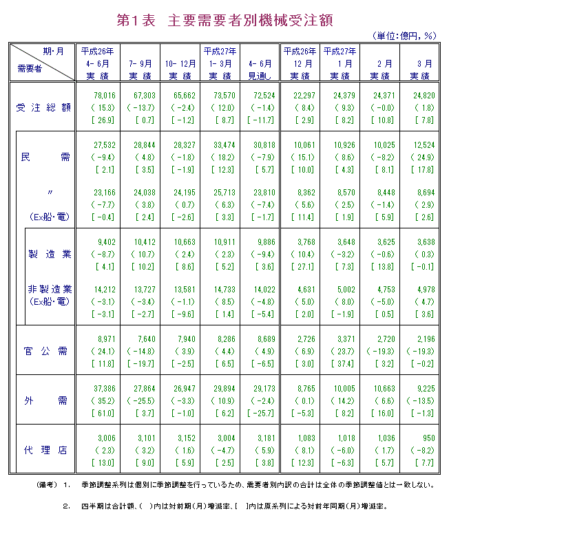 第1表 主要需要者別機械受注額