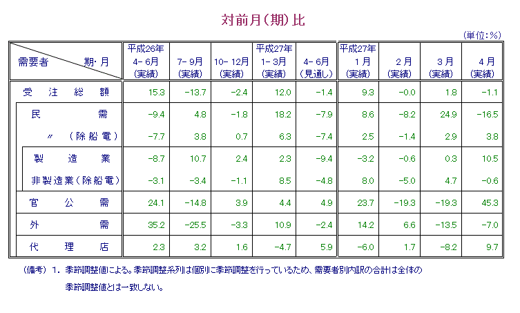 表：対前月比