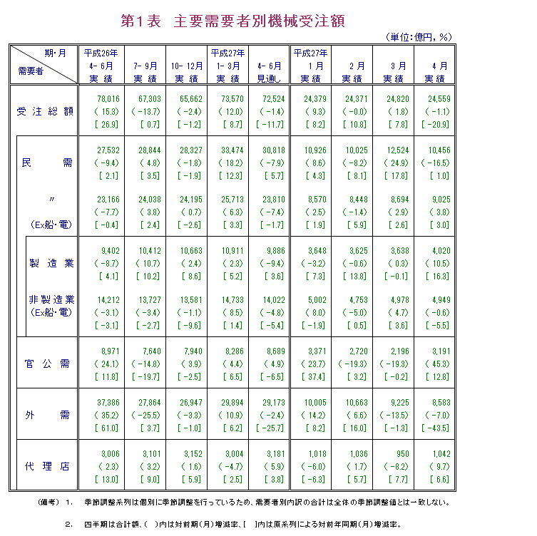 第1表 主要需要者別機械受注額