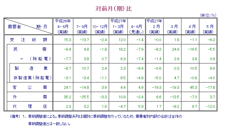 表：対前月比