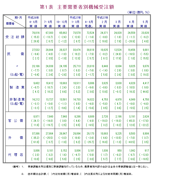 第1表 主要需要者別機械受注額