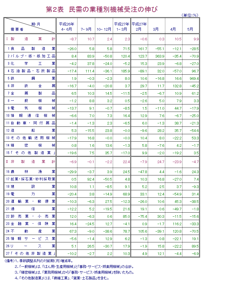 第2表 民需の業種別機械受注の伸び