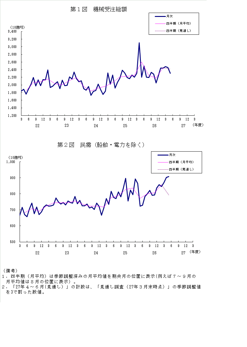 グラフ：機械受注額の推移