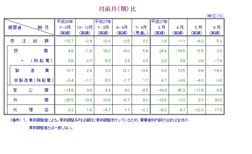 表：対前月比