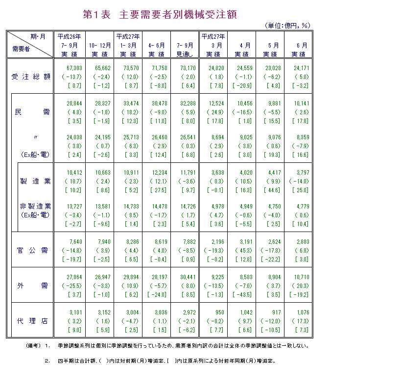 第1表 主要需要者別機械受注額