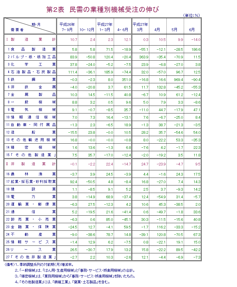 第2表 民需の業種別機械受注の伸び
