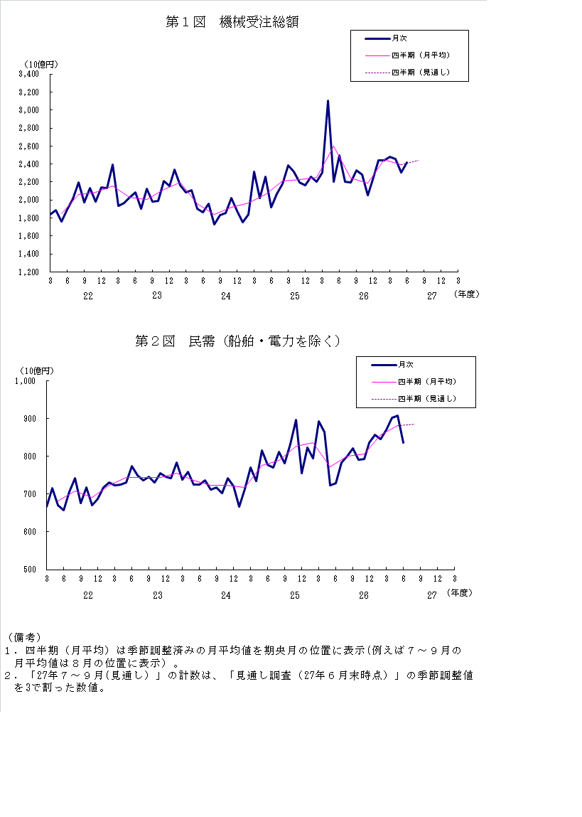 グラフ：機械受注額の推移