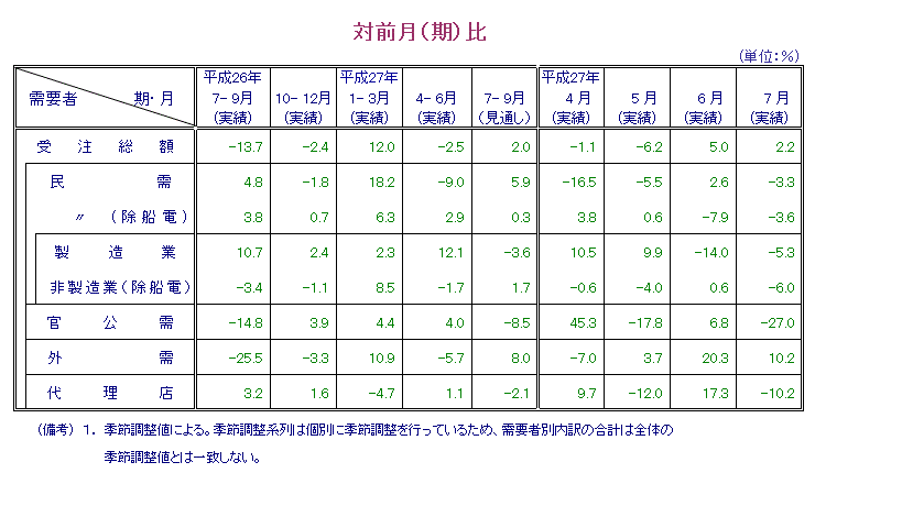 表：対前月比