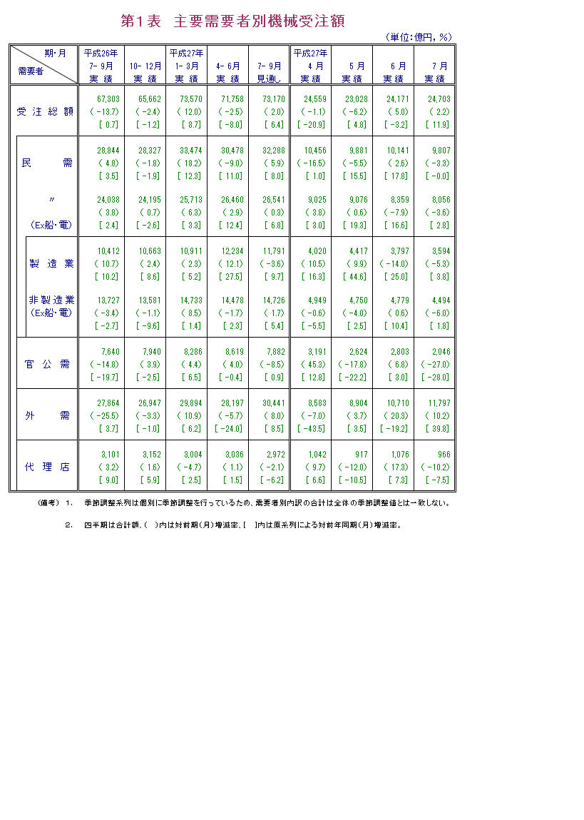 第1表 主要需要者別機械受注額
