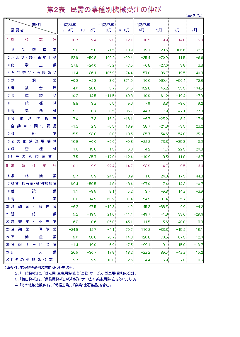 第2表 民需の業種別機械受注の伸び