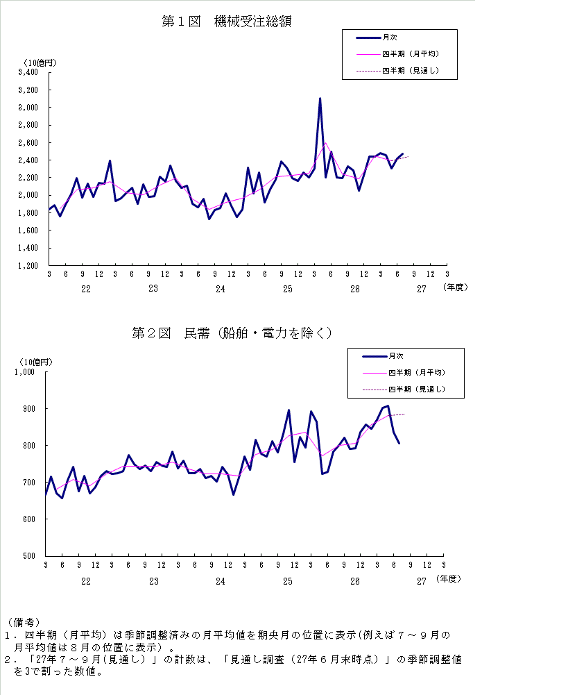 グラフ：機械受注額の推移