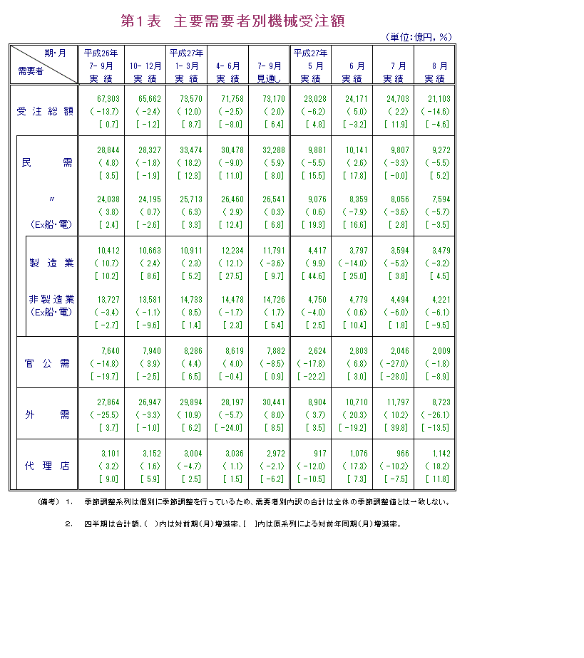 第1表 主要需要者別機械受注額