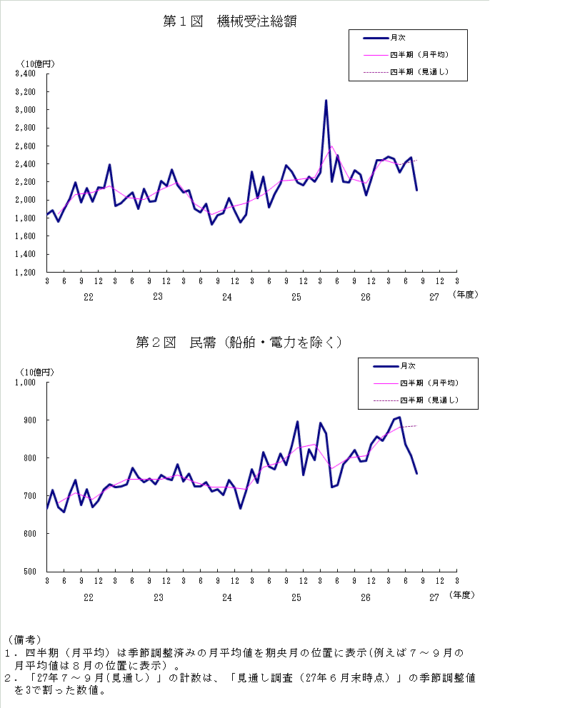 グラフ：機械受注額の推移