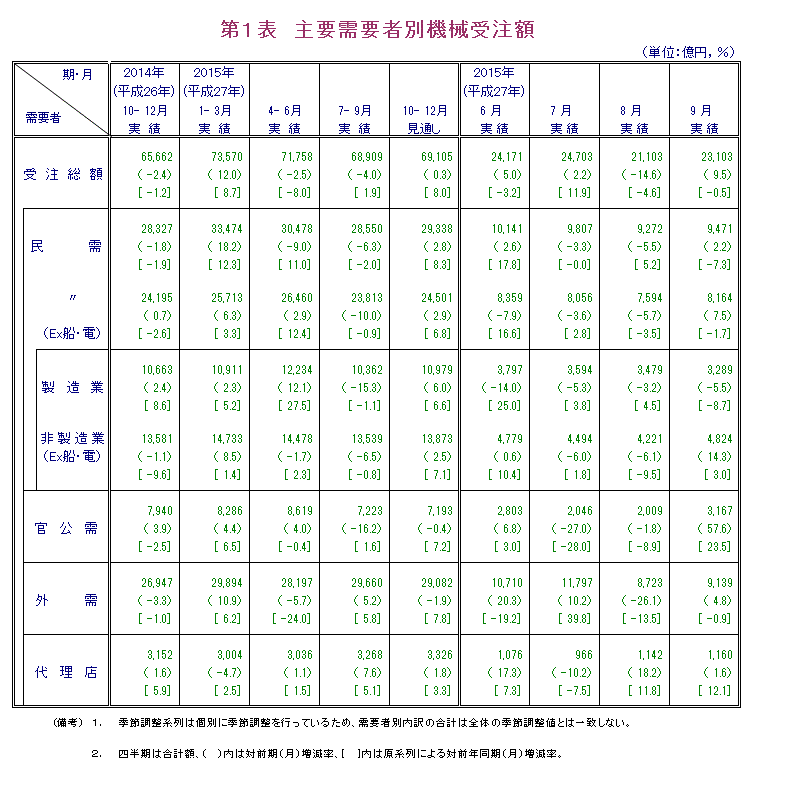 第1表 主要需要者別機械受注額