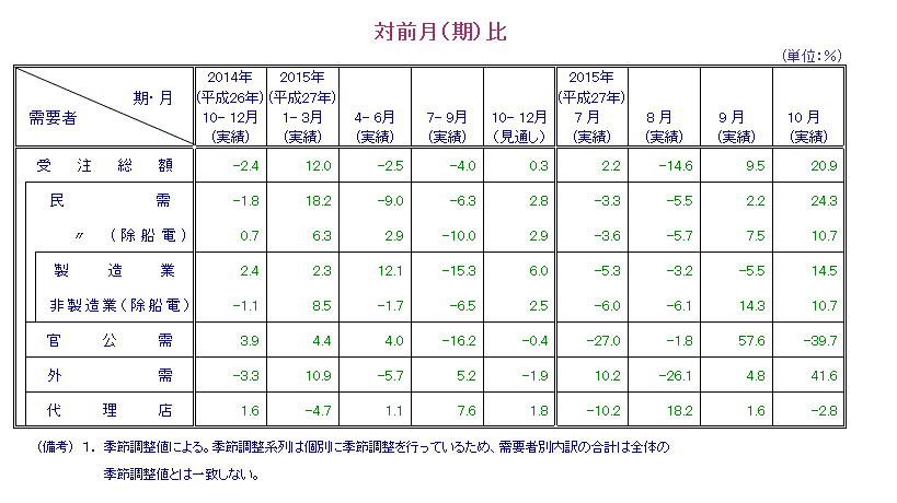 表：対前月比