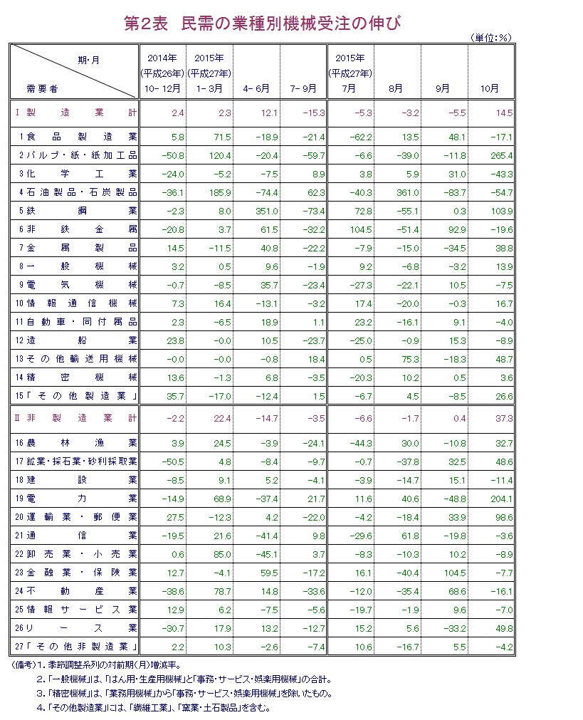 第2表 民需の業種別機械受注の伸び
