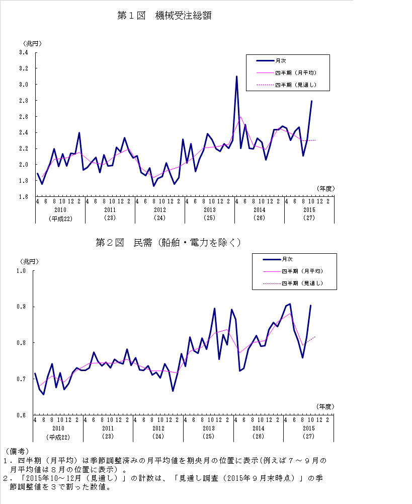 グラフ：機械受注額の推移