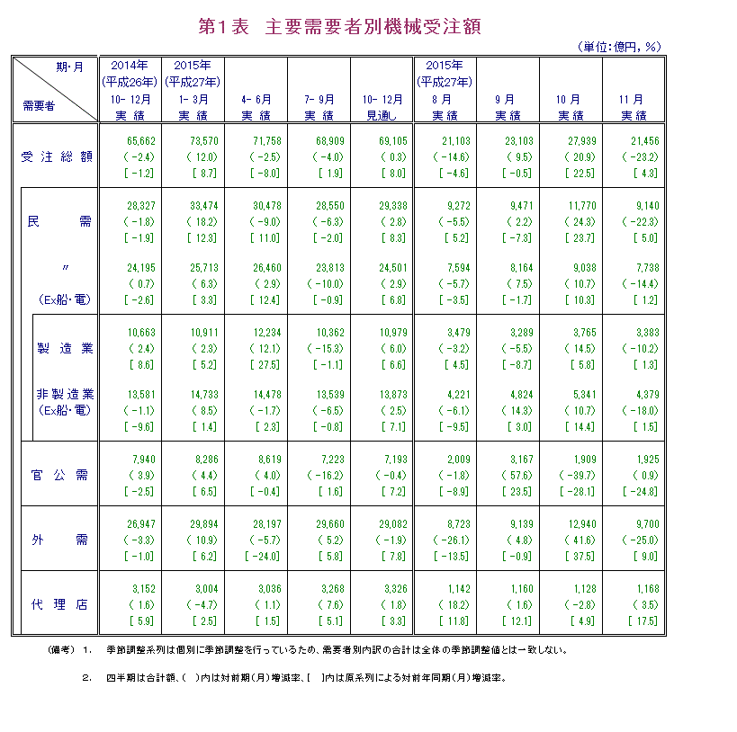 第1表 主要需要者別機械受注額