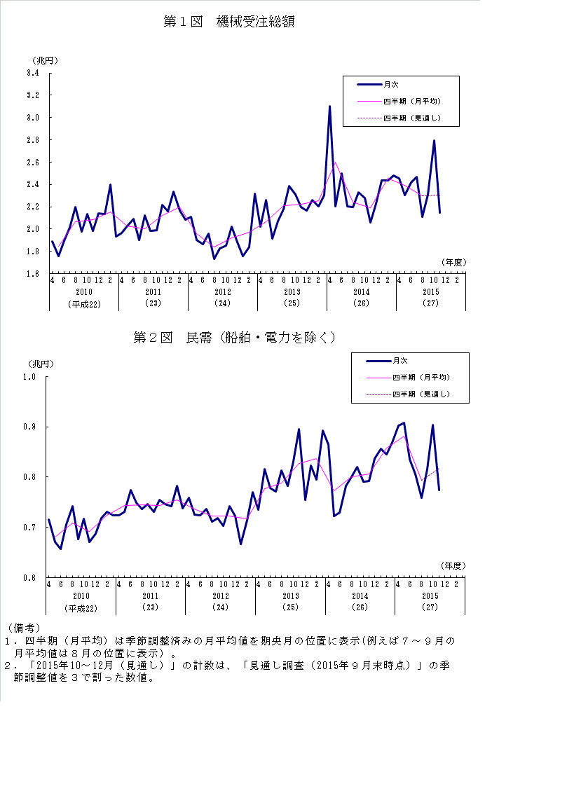 グラフ：機械受注額の推移