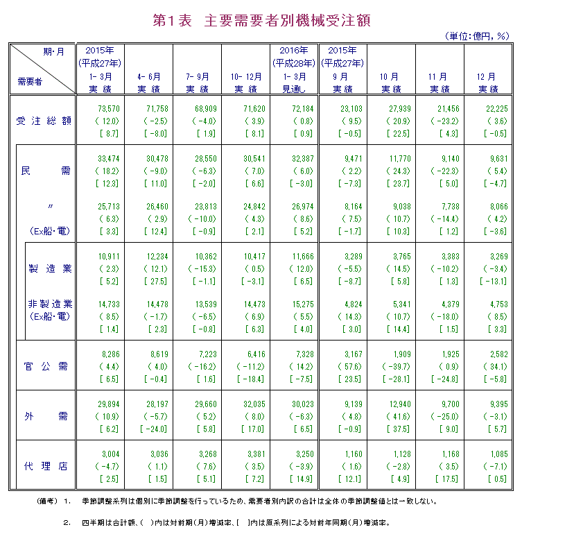 第1表 主要需要者別機械受注額