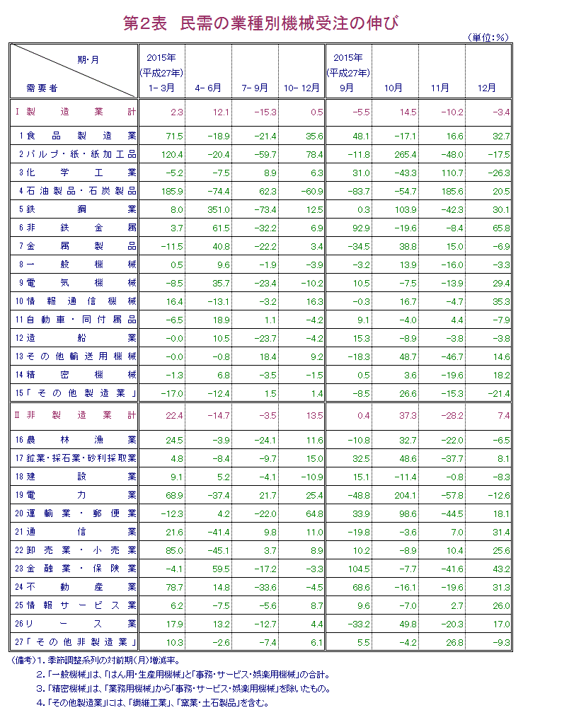 第2表 民需の業種別機械受注の伸び