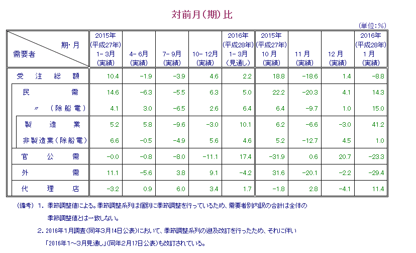 表：対前月比