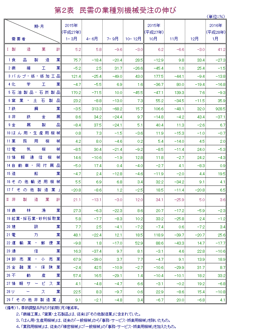第2表 民需の業種別機械受注の伸び