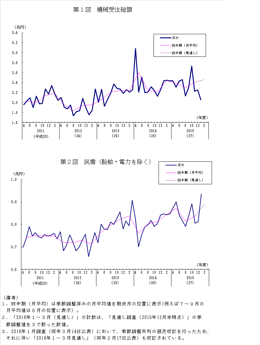 グラフ：機械受注額の推移