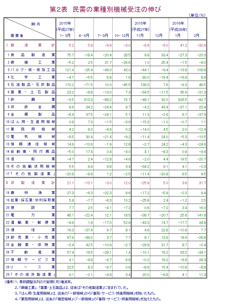 第2表 民需の業種別機械受注の伸び