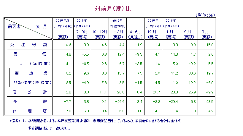 表：対前月比