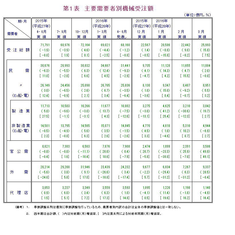 第1表 主要需要者別機械受注額