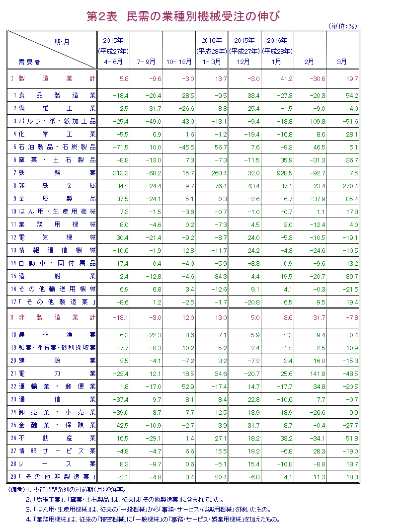 第2表 民需の業種別機械受注の伸び