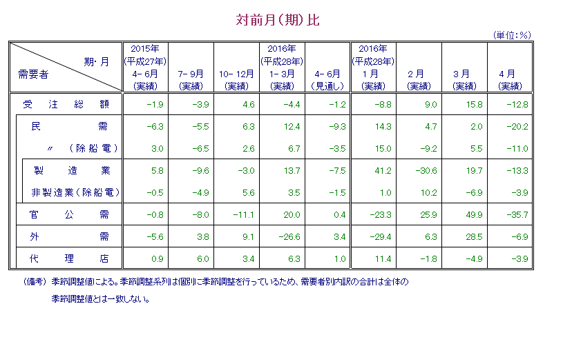 表：対前月比