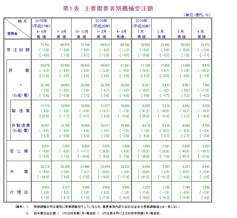 第1表 主要需要者別機械受注額