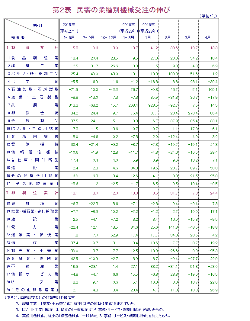第2表 民需の業種別機械受注の伸び